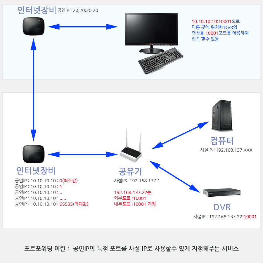 포트포워딩설명.gif